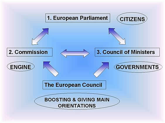 Institutions European Union, the European Commission is to serve European interests, the Council of the European Union defends the interests of Member States and the European Parliament that of its citizens.