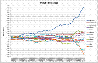 Target2 balances