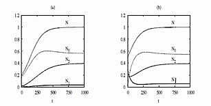 Evolution of the total population N, number of followers of the ideologies, N1 and N2 and the number of N0 of people